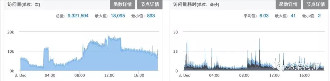 来自58的HBase平台建设避坑指南