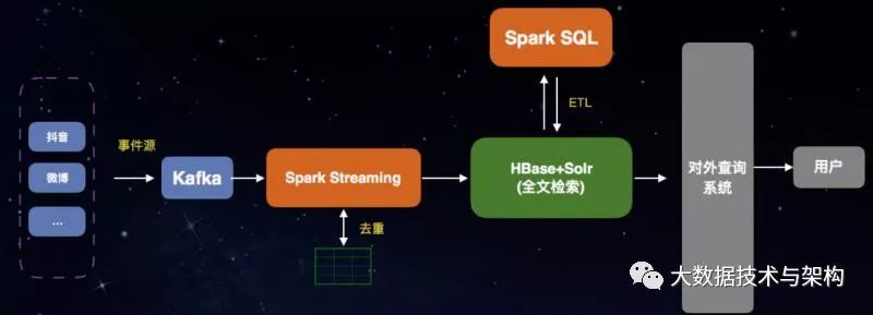 基于HBase和Spark构建企业级数据处理平台