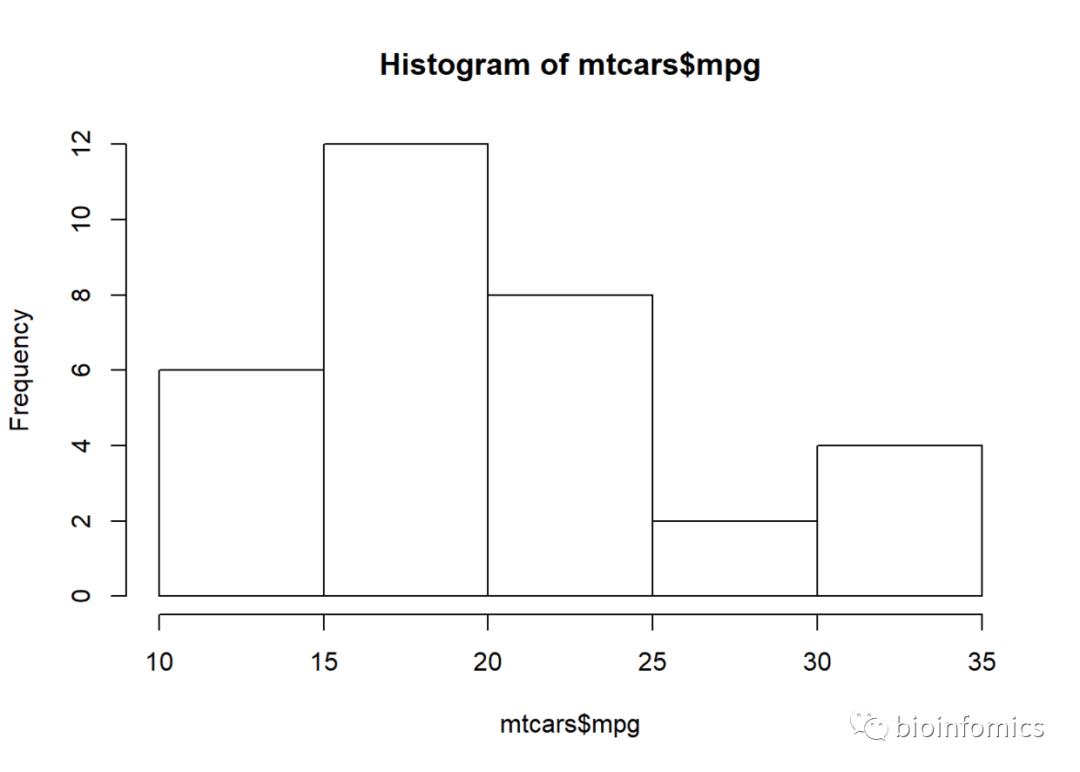R语言可视化（四）：频率直方图绘制