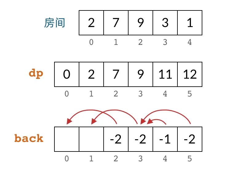 动态规划只能用来求最值吗？