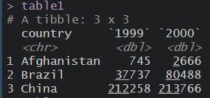 R语言tidy data之Pivot