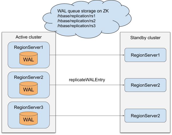 HBase Replication详解