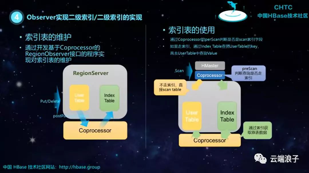 HBase Coprocessor的实现与应用