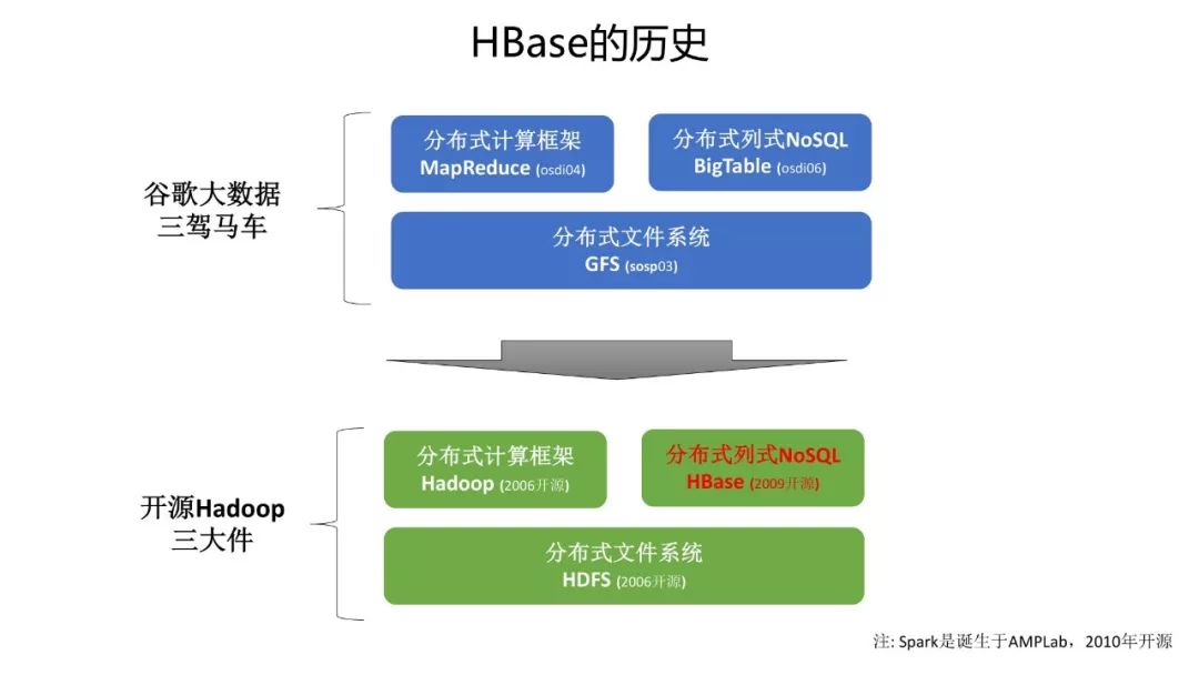 HBase场景 | 对比MySQL，一文看透HBase的能力及使用场景