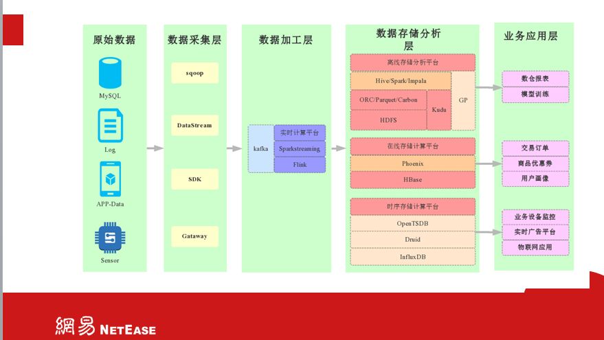 回顾·网易HBase实践