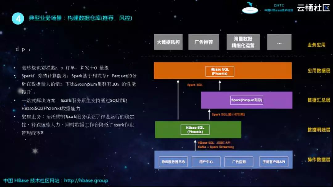 HBase分享 | 基于HBase和Spark构建企业级数据处理平台