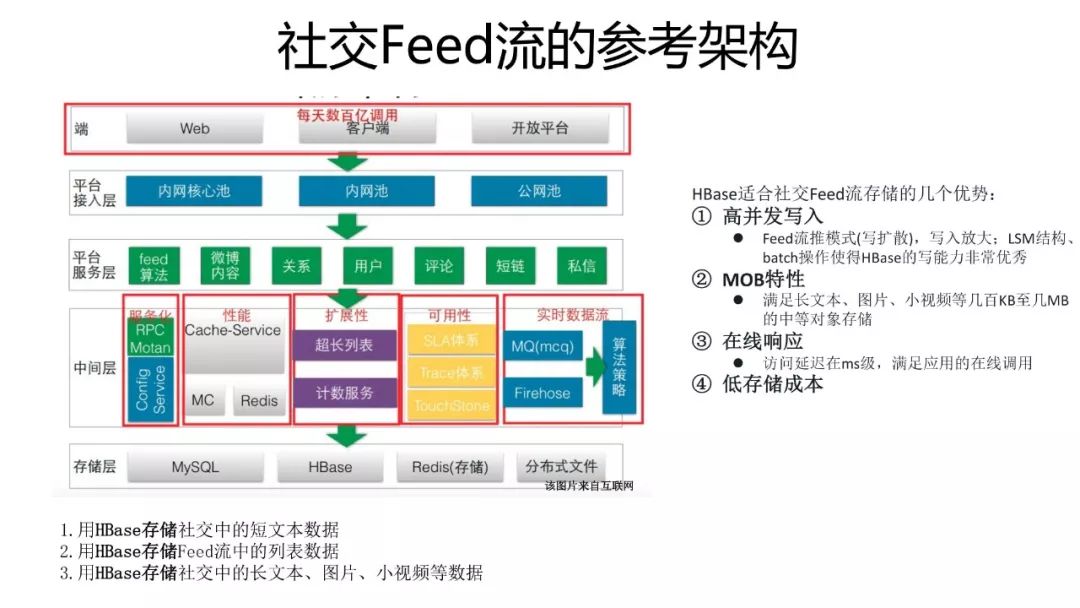 HBase场景 | 对比MySQL，一文看透HBase的能力及使用场景