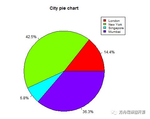 R语言 饼状图