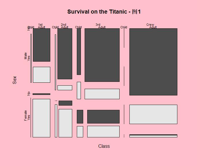 R语言 马赛克图