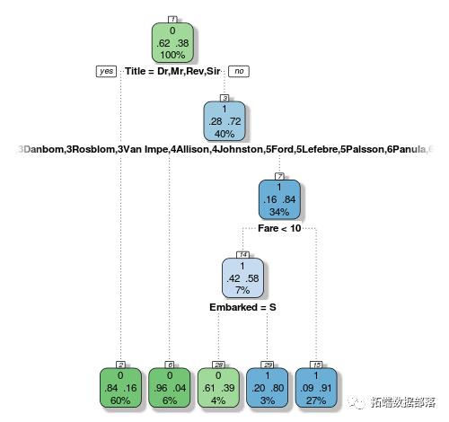 R语言使用特征工程泰坦尼克号数据分析应用案例