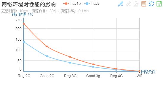 深入研究：HTTP2的真正性能到底如何