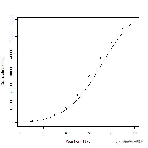 R语言Bass模型进行销售预测