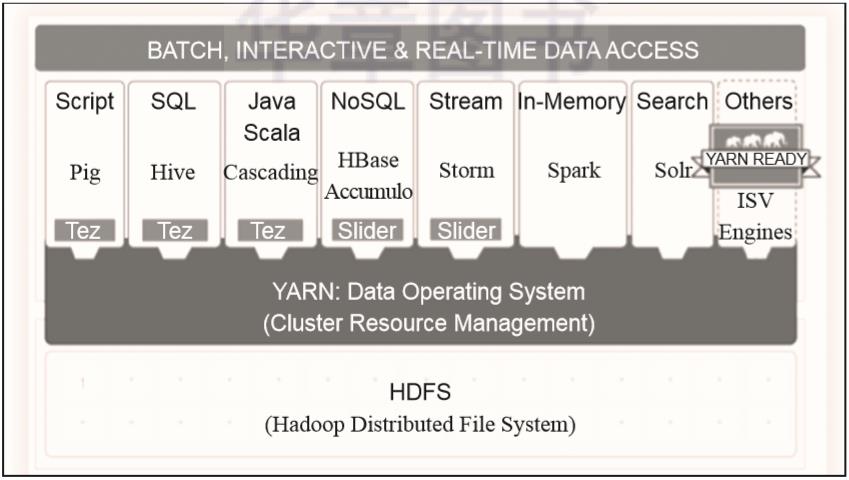 什么是YARN？跟HBase和Spark比优势在哪？终于有人讲明白了