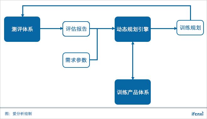 七年打造英语能力图谱，朗播网动态规划学员备考之旅 | 爱分析访谈