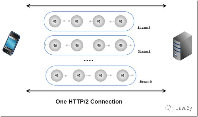 HTTP2和HTTPS来不来了解一下？