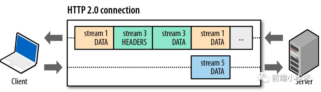 HTTP2即未来