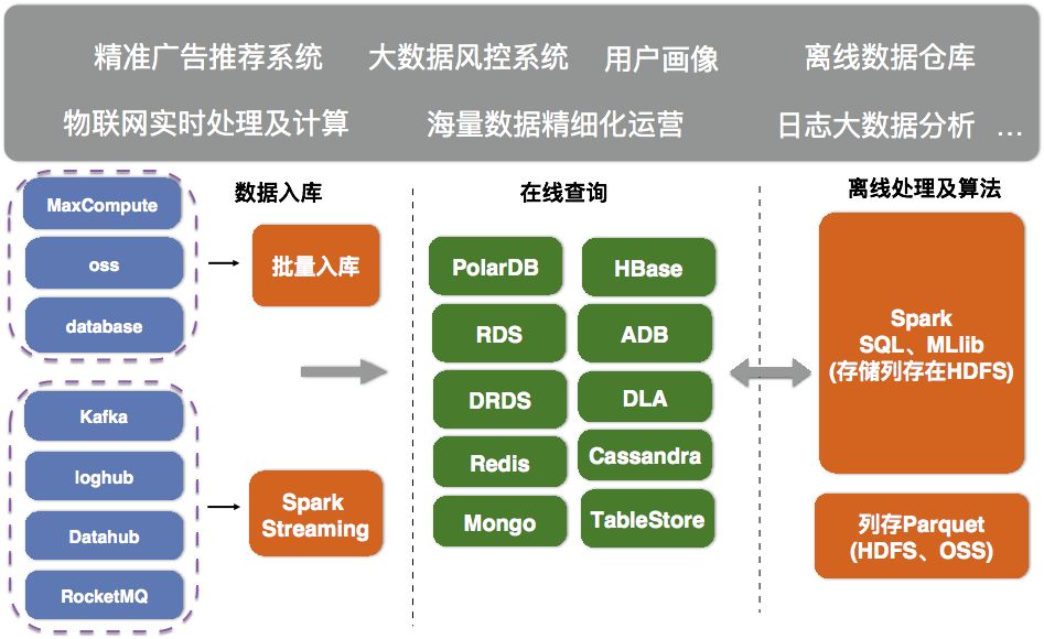 NoSQL | 选择阿里云数据库HBase版十大理由