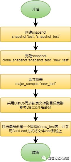 HBase 四种数据迁移方案