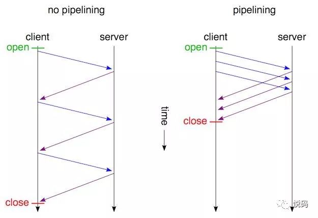 再谈HTTP2性能提升之背后原理—HTTP2历史解剖