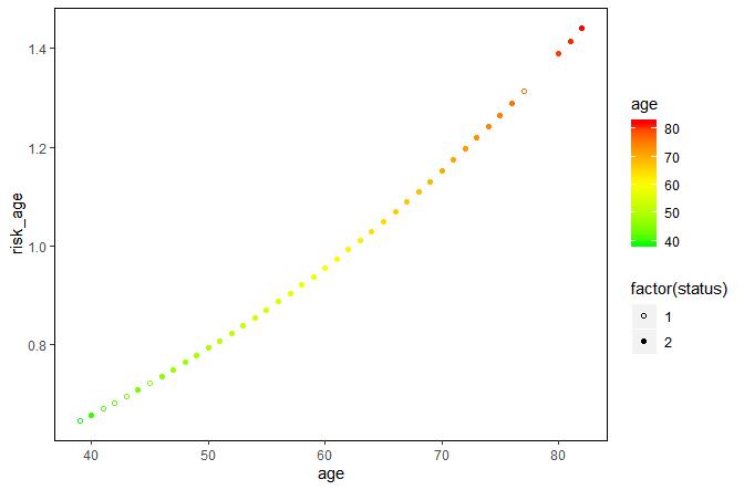 R语言 | 生存分析之R包survival的单变量和多变量Cox回归