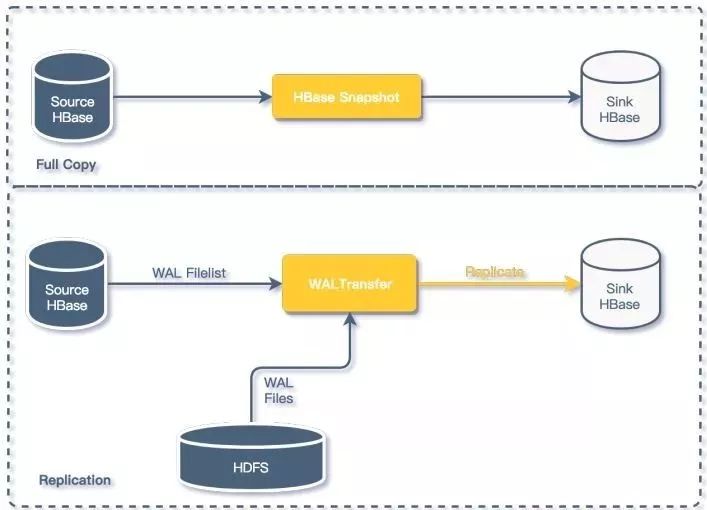 弥补MySQL和Redis短板：看HBase怎么确保高可用