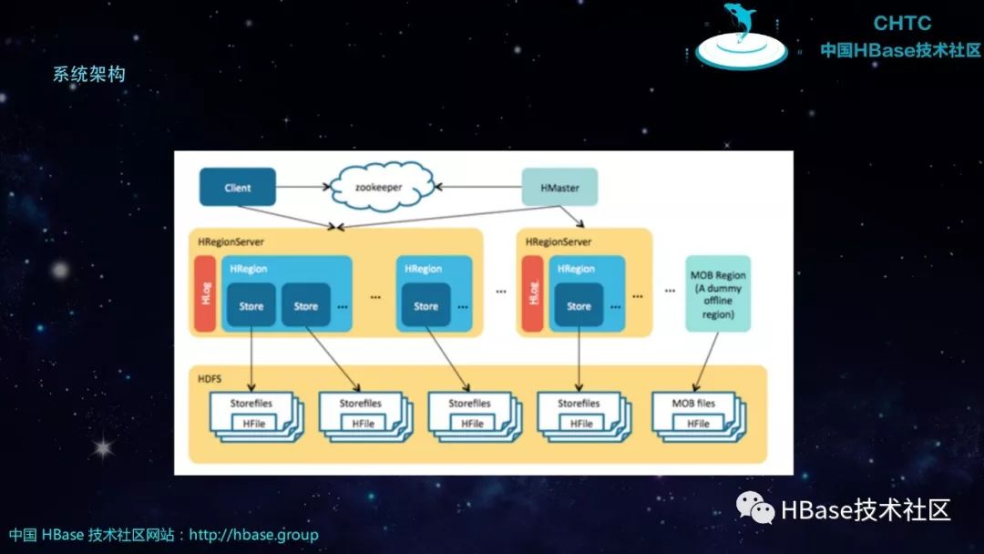 HBase技术与应用实践 | HBase2.0重新定义小对象实时存取