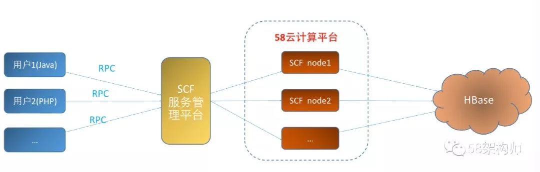 HBase实战 | 58HBase平台实践和应用-平台建设篇