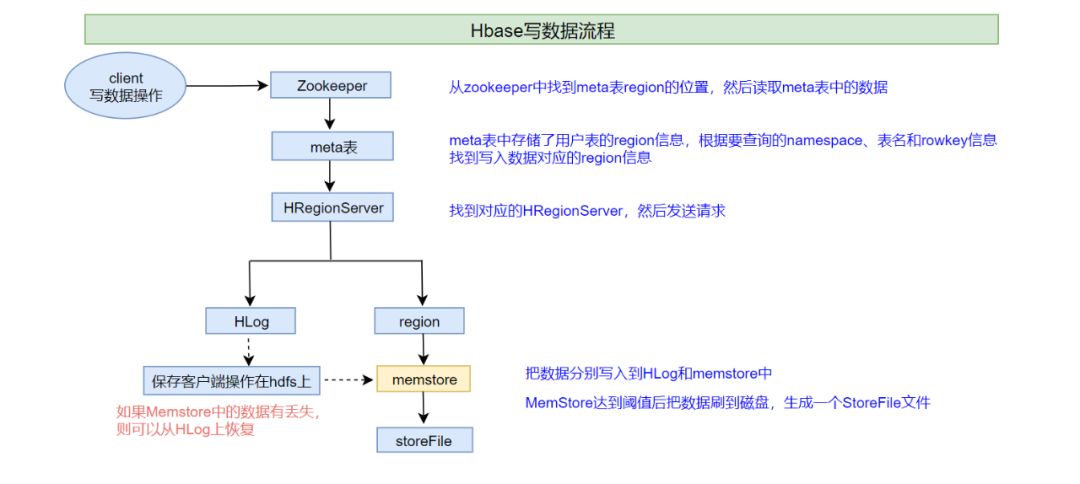 大数据存储- Hbase 基础