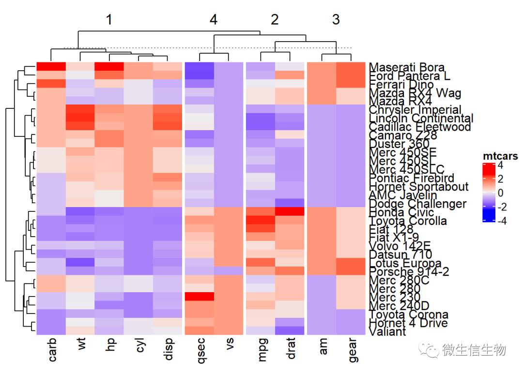 R语言热力图综合教程-heatmap、d3heatmap和ComplexHeatmap