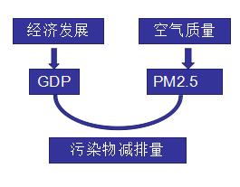 【云天技术第二期】空气质量达标动态规划