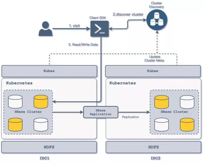 知乎 HBase 实践