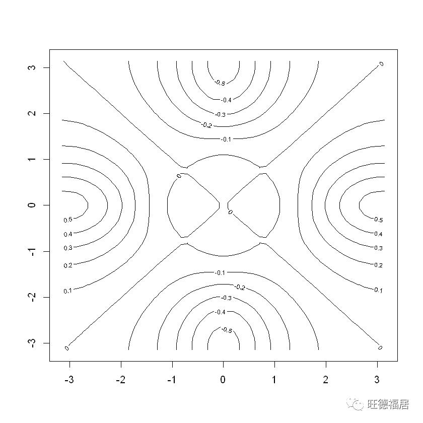 ISLR实验：R语言简介