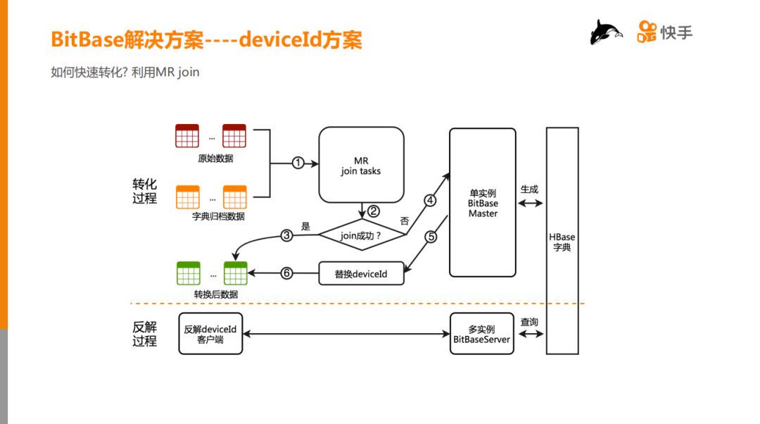 快手 HBase 在千亿级用户特征数据分析中的应用与实践