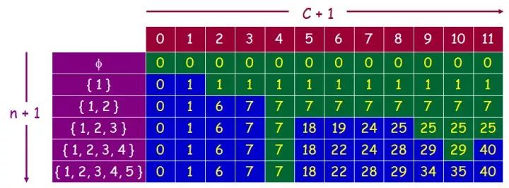 【学界】0-1背包问题的动态规划算法