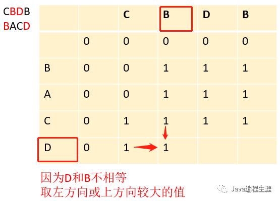 最长公共子序列（动态规划）