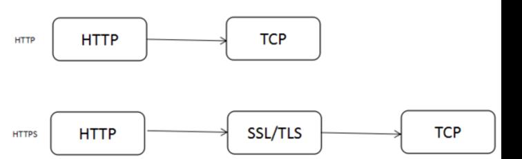 技术分享|HTTP发展过程及升级HTTP2.0优势