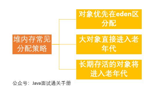 搞定 JVM 垃圾回收就是这么简单