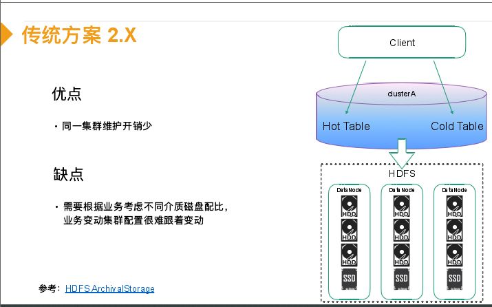 回顾·云上HBase冷热分离实践