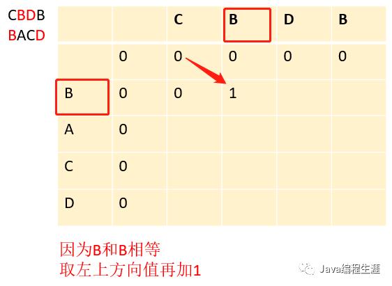 最长公共子序列（动态规划）