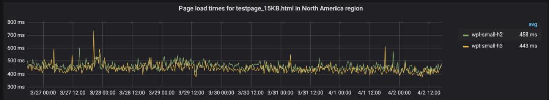 HTTP2还没普及，HTTP3就开始测试了