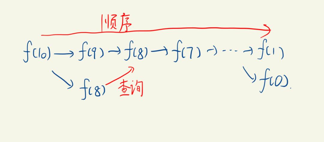 动态规划算法梳理（上）