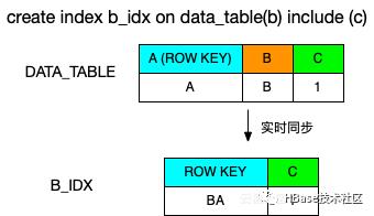 HBase进化 | 从NoSQL到NewSQL，凤凰涅槃成就Phoenix