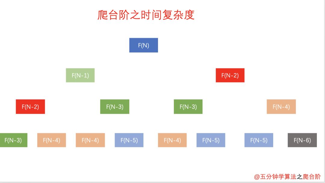 通过动画轻松理解递归与动态规划