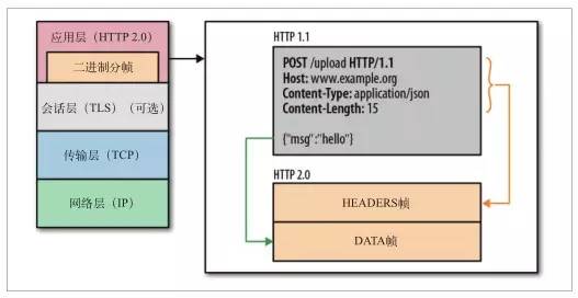 HTTP2的新特性