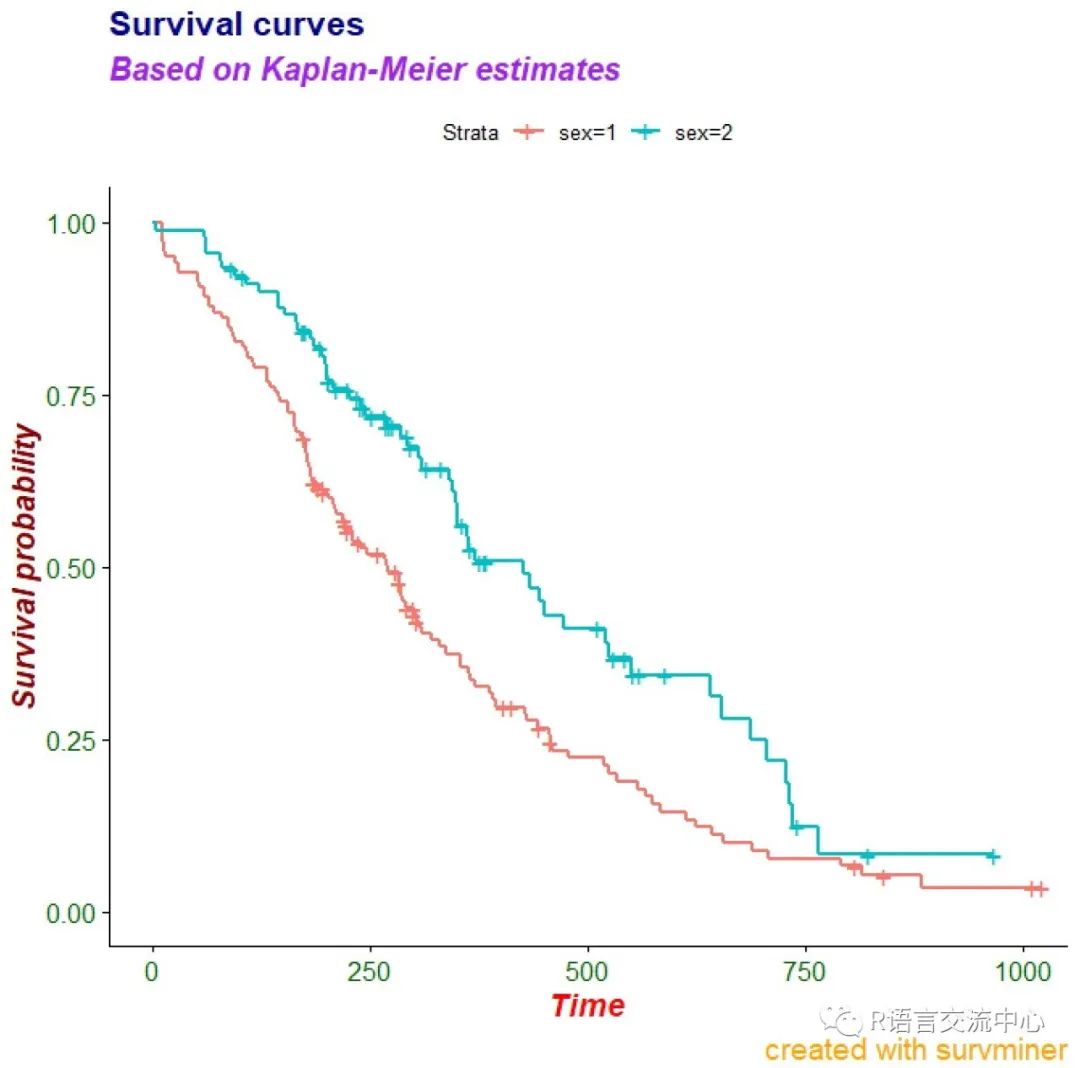 R语言制作可发表的生存曲线