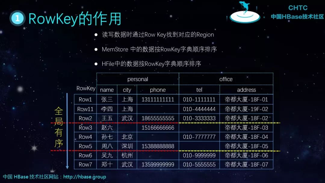 HBase基本知识介绍及典型案例分析