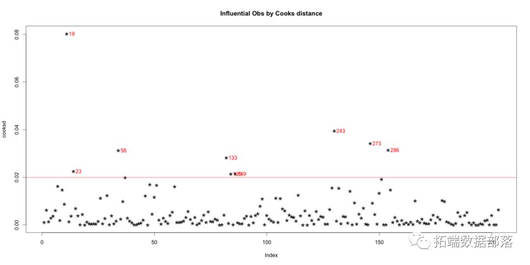 R语言离群值处理分析