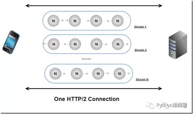 运维童鞋：HTTP2 和 HTTPS 不来多了解下麽？？