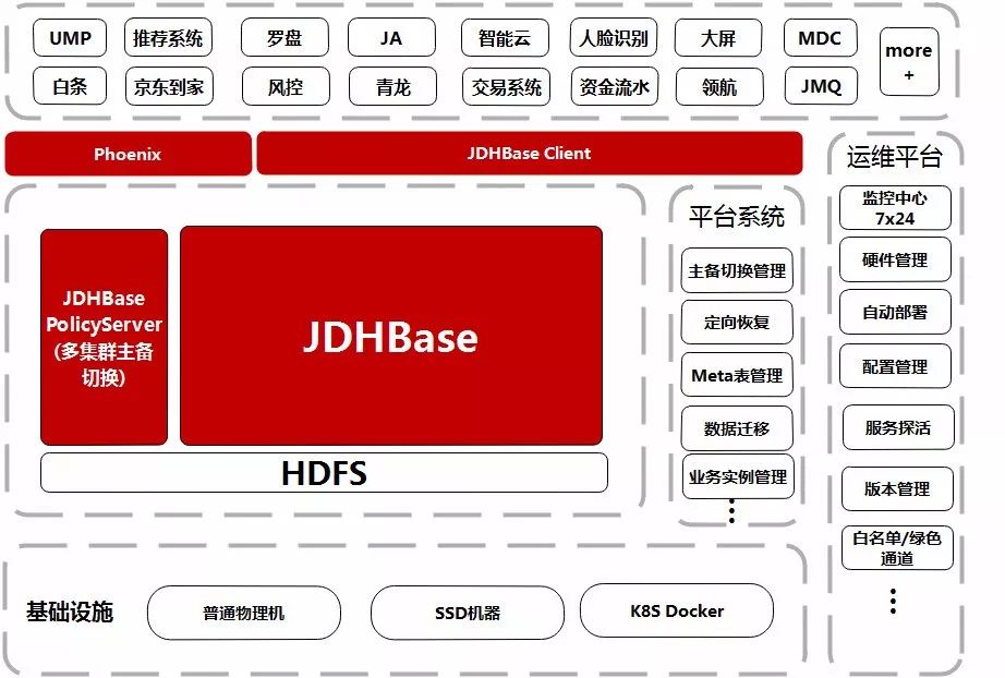 京东7000+节点HBase集群平台化的演进之路