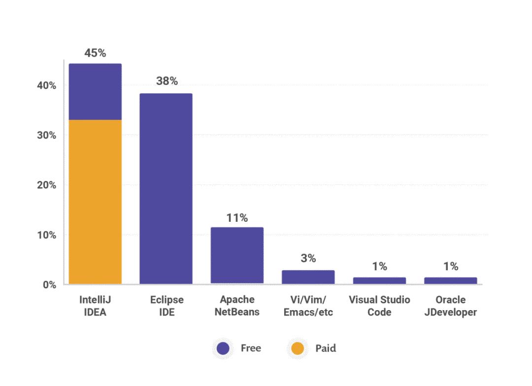 2018 JVM 生态报告：79％ 的 Java 开发者使用 Java 8